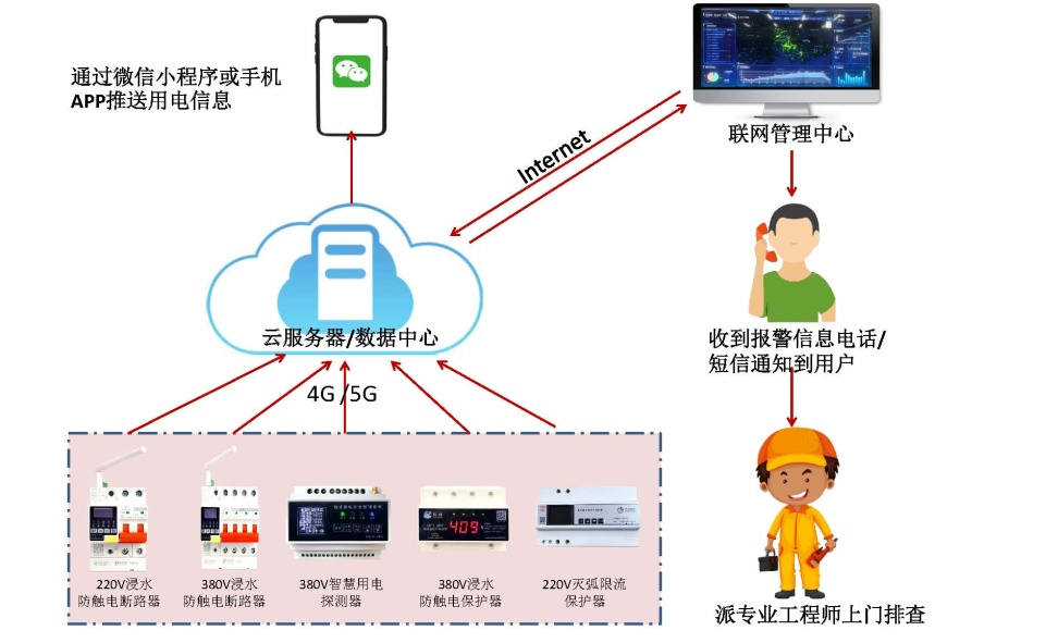 星空体育真人(中国)官方网站电保智慧安全用电-监狱伙房方案
